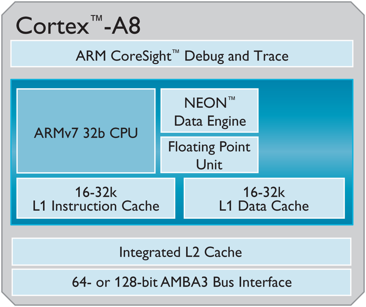 Cortex A8 Chipset