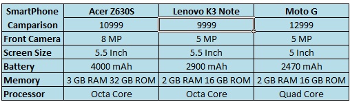 Acer Liquid Z630s Specs Comparison